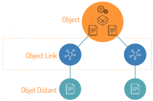 Splash Objects and Remote Objects Links Architecture